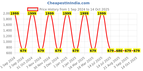 myntra.com MANZON Kids Pack of 5 Pure Cotton Printed Track Pants manzon Price History Graph from 1 Sep 2024 to 14 Oct 2025