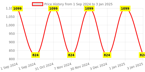 myntra.com MANZON Kids Pack of 5 Tropical Print T-shirts with Pyjamas manzon Price History Graph from 1 Sep 2024 to 3 Jan 2025