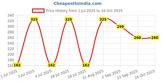 myntra.com MAQUILLAGE WELLNESS Intact Cream With Niacinamide - 40 g maquillage wellness Price History Graph from 1 Jul 2025 to 15 Oct 2025