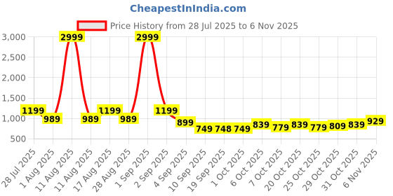 myntra.com dennison Marble Printed Shirt dennison Price History Graph from 28 Jul 2025 to 6 Nov 2025