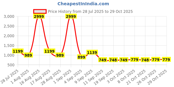 myntra.com dennison Marble Printed Shirt dennison Price History Graph from 28 Jul 2025 to 28 Oct 2025