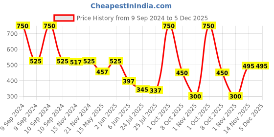 myntra.com MARC Boys Pack Of 5 Cotton Ankle Length Socks marc Price History Graph from 9 Sep 2024 to 5 Dec 2025