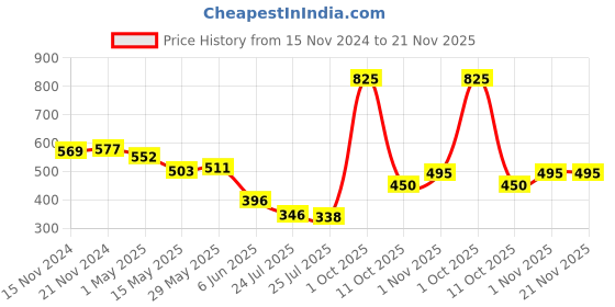 myntra.com MARC Boys Pack Of 5 Patterned Cotton Ankle-Length Socks marc Price History Graph from 15 Nov 2024 to 20 Nov 2025