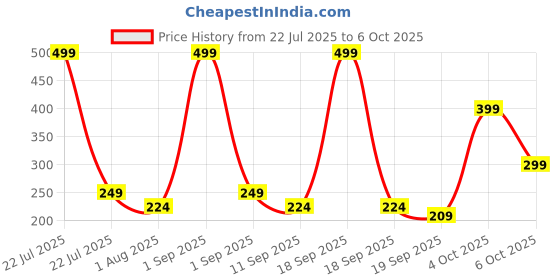 myntra.com MARC Boys Set of 5 Solid Socks marc Price History Graph from 22 Jul 2025 to 5 Oct 2025