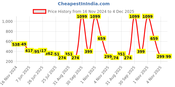 myntra.com MARC Girls Pack Of 5 Assorted Ankle-Length Socks marc Price History Graph from 16 Nov 2024 to 3 Dec 2025