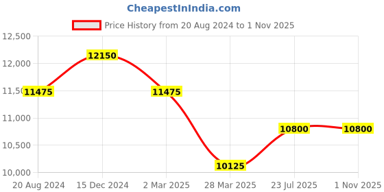 myntra.com MARC JACOBS Men Aviator Sunglasses with UV Protected Lens marc jacobs Price History Graph from 20 Aug 2024 to 31 Oct 2025