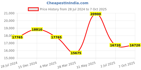 myntra.com MARC JACOBS Men Aviator Sunglasses with UV Protected Lens marc jacobs Price History Graph from 28 Jul 2024 to 7 Oct 2025