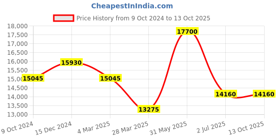 myntra.com MARC JACOBS Men Aviator Sunglasses with UV Protected Lens marc jacobs Price History Graph from 9 Oct 2024 to 12 Oct 2025