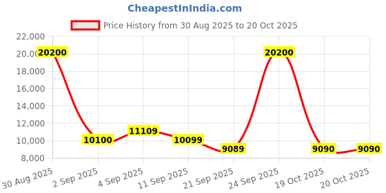 myntra.com MARC JACOBS Men Brown Lens & Brown Rectangle Sunglasses with UV Protected Lens marc jacobs Price History Graph from 30 Aug 2025 to 20 Oct 2025