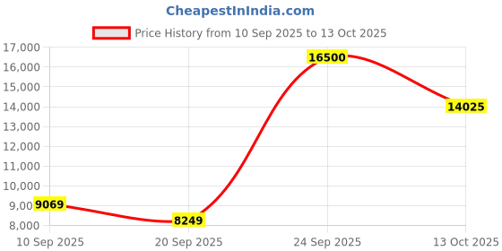 myntra.com MARC JACOBS Men Brown Lens & Brown Square Sunglasses with marc jacobs Price History Graph from 10 Sep 2025 to 13 Oct 2025