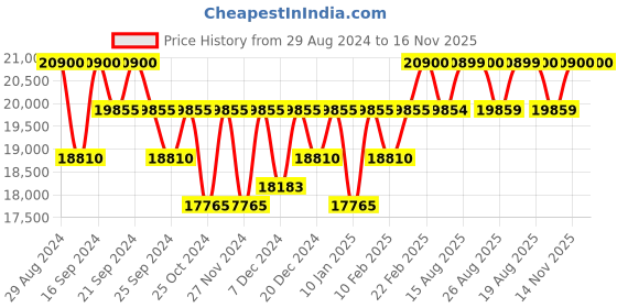 myntra.com MARC JACOBS Men Full Rim Square Sunglasses with UV Protected Lens marc jacobs Price History Graph from 29 Aug 2024 to 15 Nov 2025