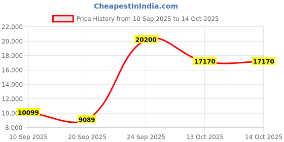 myntra.com MARC JACOBS Men Green Lens & Brown Square Sunglasses with marc jacobs Price History Graph from 10 Sep 2025 to 13 Oct 2025