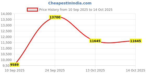 myntra.com MARC JACOBS Men Green Lens & Yellow Rectangle Sunglasses with marc jacobs Price History Graph from 10 Sep 2025 to 13 Oct 2025