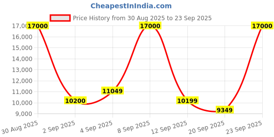 myntra.com MARC JACOBS Men Grey Lens & Black Square Sunglasses with UV Protected Lens marc jacobs Price History Graph from 30 Aug 2025 to 23 Sep 2025