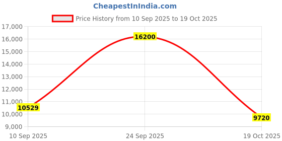 myntra.com MARC JACOBS Men Grey Lens & Gold-Toned Rectangle Sunglasses with marc jacobs Price History Graph from 10 Sep 2025 to 19 Oct 2025