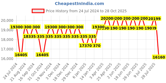 myntra.com MARC JACOBS Men Pilot Sunglasses With UV Protected Lens 206927807589O marc jacobs Price History Graph from 24 Jul 2024 to 28 Oct 2025