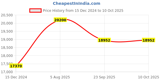 myntra.com MARC JACOBS Men Rectangle Sunglasses With UV Protected Lens marc jacobs Price History Graph from 15 Dec 2024 to 10 Oct 2025