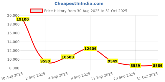 myntra.com MARC JACOBS Men Rectangle Sunglasses with UV Protected Lens 20695508656SE marc jacobs Price History Graph from 30 Aug 2025 to 31 Oct 2025