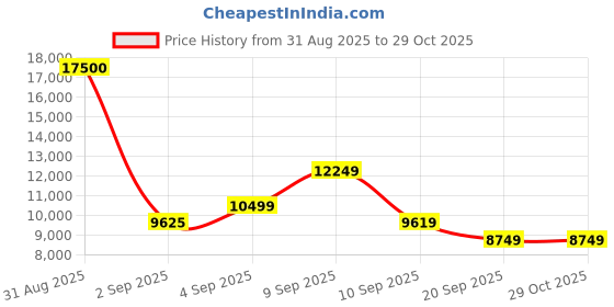 myntra.com MARC JACOBS Men Rectangle Sunglasses with UV Protected Lens 206958WR7579K marc jacobs Price History Graph from 31 Aug 2025 to 29 Oct 2025