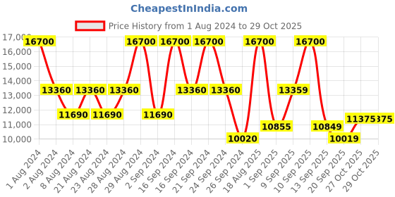 myntra.com MARC JACOBS Men Rectangle Sunglasses with UV Protected Lens 206959WR7539K marc jacobs Price History Graph from 1 Aug 2024 to 29 Oct 2025