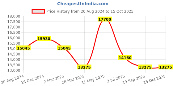 myntra.com MARC JACOBS Men Square Sunglasses with UV Protected Lens marc jacobs Price History Graph from 20 Aug 2024 to 15 Oct 2025