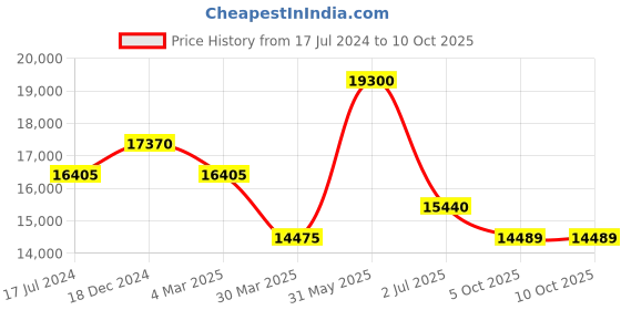 myntra.com MARC JACOBS Men Square Sunglasses With UV Protected Lens marc jacobs Price History Graph from 17 Jul 2024 to 9 Oct 2025