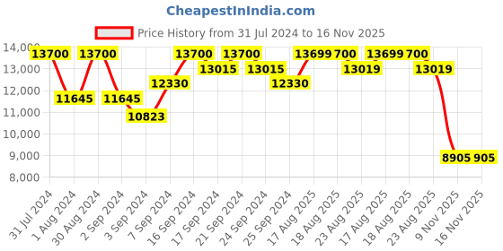 myntra.com MARC JACOBS Men Square Sunglasses with UV Protected Lens 20287180759HA marc jacobs Price History Graph from 31 Jul 2024 to 16 Nov 2025