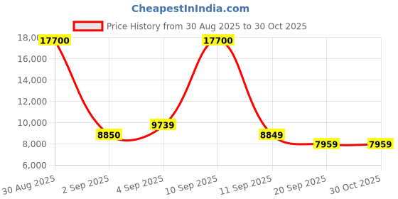 myntra.com MARC JACOBS Men Square Sunglasses With UV Protected Lens 204783RHL599O marc jacobs Price History Graph from 30 Aug 2025 to 30 Oct 2025