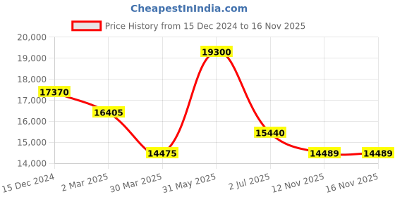 myntra.com MARC JACOBS Men Square Sunglasses With UV Protected Lens 206401086589K marc jacobs Price History Graph from 15 Dec 2024 to 16 Nov 2025
