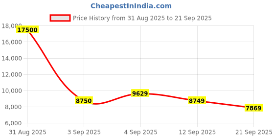 myntra.com MARC JACOBS Men Sunglasses with UV Protected Lens 20695800357IR marc jacobs Price History Graph from 31 Aug 2025 to 21 Sep 2025
