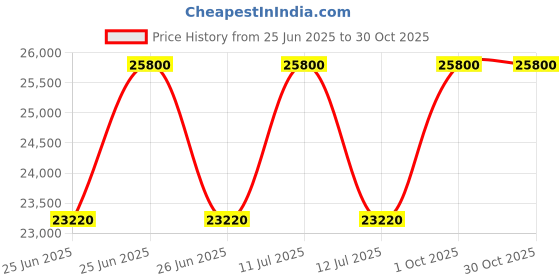 myntra.com MARC JACOBS Men UV Protected Lens Rimless Rectangle Sunglasses marc jacobs Price History Graph from 25 Jun 2025 to 29 Oct 2025