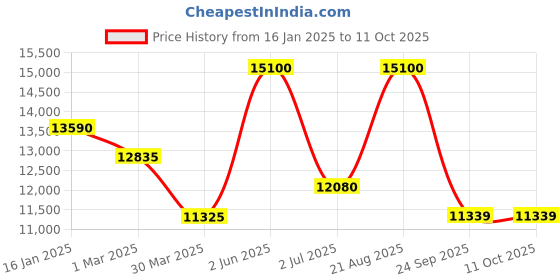 myntra.com MARC JACOBS Men Wayfarer Sunglasses With UV Protected Lens marc jacobs Price History Graph from 16 Jan 2025 to 10 Oct 2025