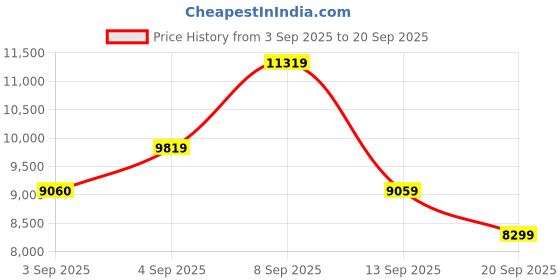 myntra.com MARC JACOBS Panthos Women Round Sunglasses with UV Protected Lens 205366RHL569O marc jacobs Price History Graph from 3 Sep 2025 to 20 Sep 2025