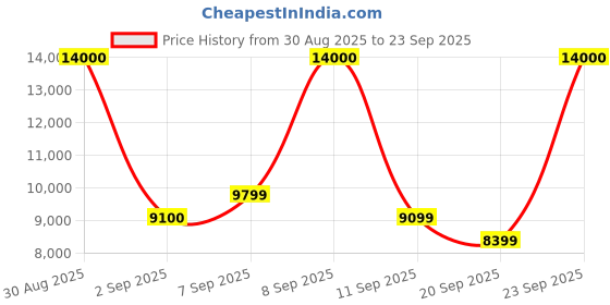 myntra.com MARC JACOBS Unisex Rectangle Sunglasses with UV Protected Lens 20759808653HA marc jacobs Price History Graph from 30 Aug 2025 to 23 Sep 2025