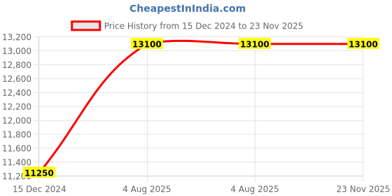 myntra.com MARC JACOBS Unisex Rectangle UV Protected Lens Sunglasses 20696208A549O marc jacobs Price History Graph from 15 Dec 2024 to 23 Nov 2025