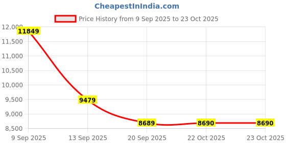 myntra.com MARC JACOBS Women Brown Lens & Brown Square Sunglasses 20641308656HA marc jacobs Price History Graph from 9 Sep 2025 to 22 Oct 2025