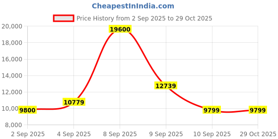 myntra.com MARC JACOBS Women Brown Lens & Gold-Toned Square Sunglasses 20477201Q5870 marc jacobs Price History Graph from 2 Sep 2025 to 29 Oct 2025