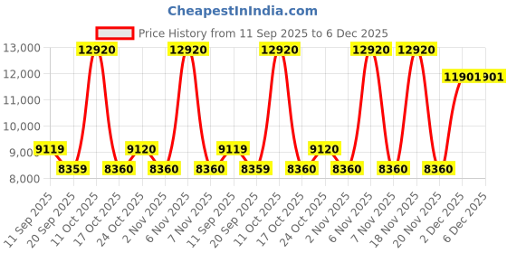 myntra.com MARC JACOBS Women Brown Lens & Gold-Toned Square Sunglasses with marc jacobs Price History Graph from 11 Sep 2025 to 5 Dec 2025