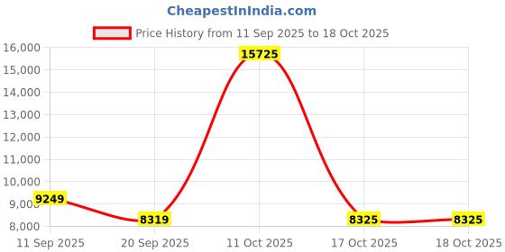 myntra.com MARC JACOBS Women Brown Lens & Gold-Toned Square Sunglasses with marc jacobs Price History Graph from 11 Sep 2025 to 17 Oct 2025