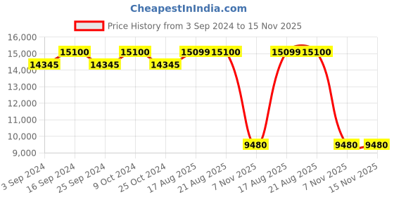 myntra.com MARC JACOBS Women Butterfly Sunglasses with UV Protected Lens marc jacobs Price History Graph from 3 Sep 2024 to 14 Nov 2025