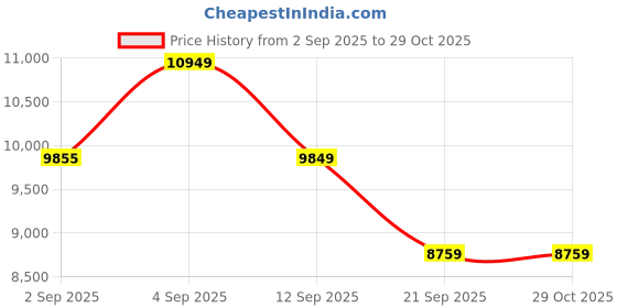 myntra.com MARC JACOBS Women Butterfly Sunglasses with UV Protected Lens 20535409Q55HA marc jacobs Price History Graph from 2 Sep 2025 to 29 Oct 2025