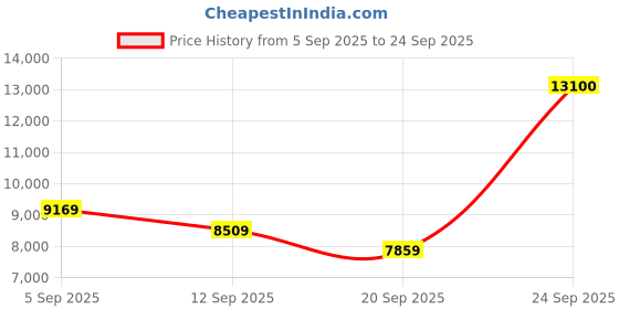 myntra.com MARC JACOBS Women Full Rim UV Protected Lens Cateye Sunglass 205877807559O marc jacobs Price History Graph from 5 Sep 2025 to 24 Sep 2025