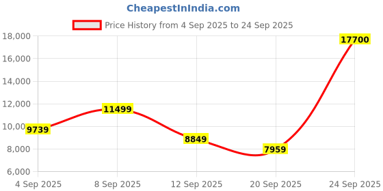 myntra.com MARC JACOBS Women Full Rim UV Protected Lens Sunglass 205368807539O marc jacobs Price History Graph from 4 Sep 2025 to 24 Sep 2025