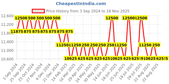 myntra.com MARC JACOBS Women Other Sunglasses With UV Protected Lens 206956RHL609O marc jacobs Price History Graph from 3 Sep 2024 to 17 Nov 2025