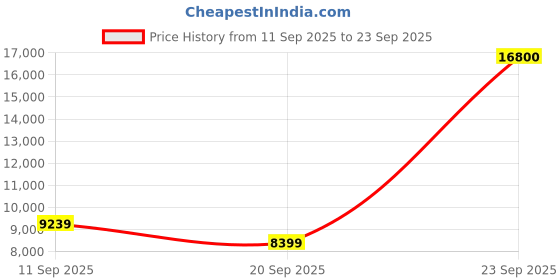 myntra.com MARC JACOBS Women Rectangle Sunglasses 204050807549O marc jacobs Price History Graph from 11 Sep 2025 to 23 Sep 2025