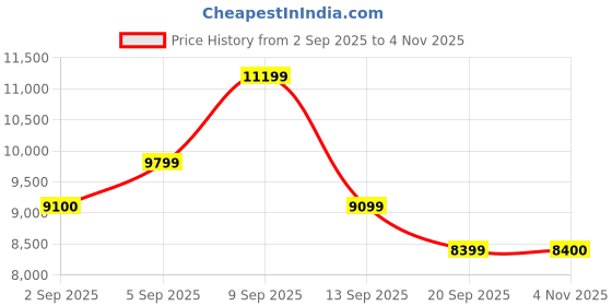 myntra.com MARC JACOBS Women Rectangle UV Protected Lens Sunglasses 207596SZJ53HA marc jacobs Price History Graph from 2 Sep 2025 to 20 Sep 2025