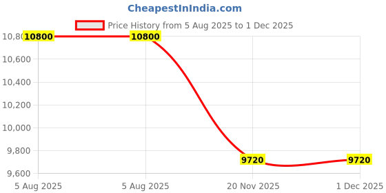 myntra.com MARC JACOBS Women Round Sunglasses with UV Protected Lens 203819807579O- marc jacobs Price History Graph from 5 Aug 2025 to 30 Nov 2025