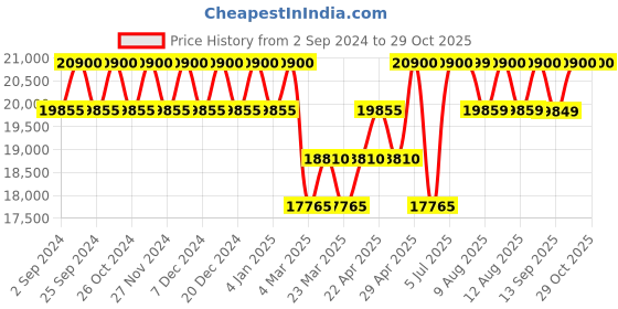 myntra.com MARC JACOBS Women Round Sunglasses with UV Protected Lens 206926807509O marc jacobs Price History Graph from 2 Sep 2024 to 29 Oct 2025