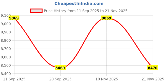 myntra.com MARC JACOBS Women Square Sunglasses 201840PJP56GB marc jacobs Price History Graph from 11 Sep 2025 to 21 Nov 2025