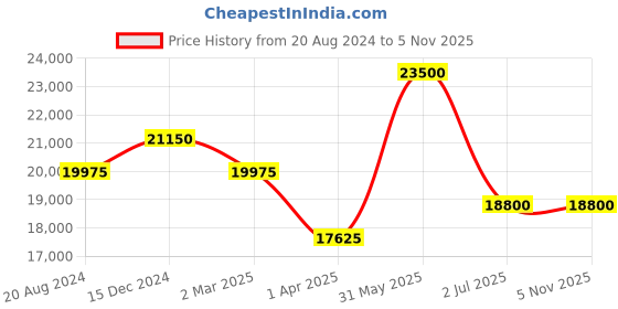 myntra.com MARC JACOBS Women Square Sunglasses with UV Protected Lens marc jacobs Price History Graph from 20 Aug 2024 to 4 Nov 2025
